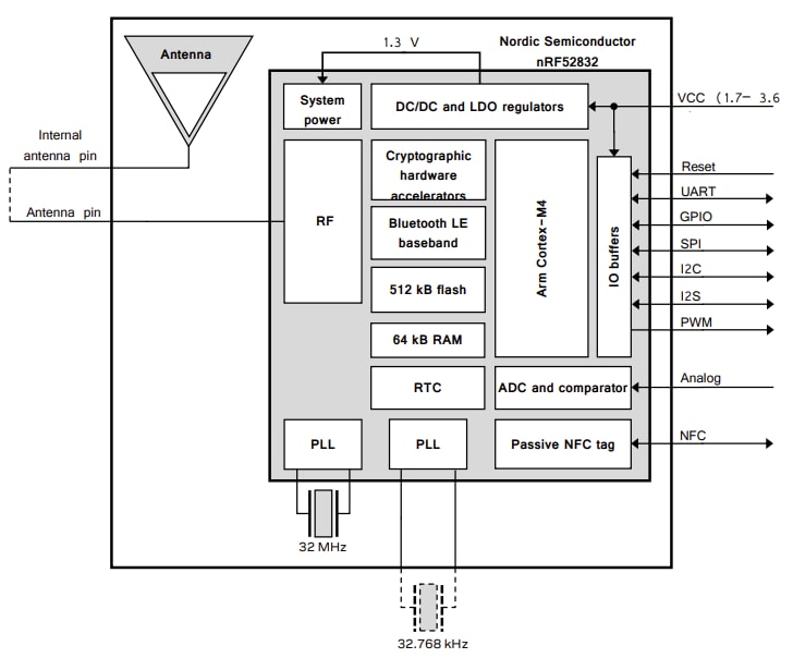 Schéma de principe - u-blox Modules BLUETOOTH® 5 autonomes ANNA-B112